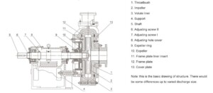 ZJB series slurry pump construction drawing showing main components including casing, impeller, shaft, bearing assembly and sealing system structure